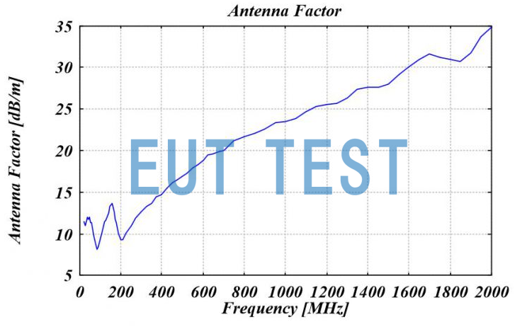 Antenna Factor Plot for VULB 9160