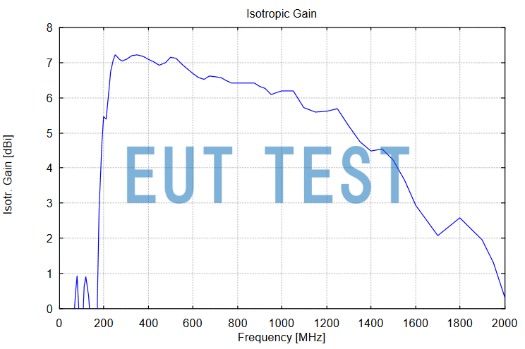 Isotropic Gain Curve for VULB 9161