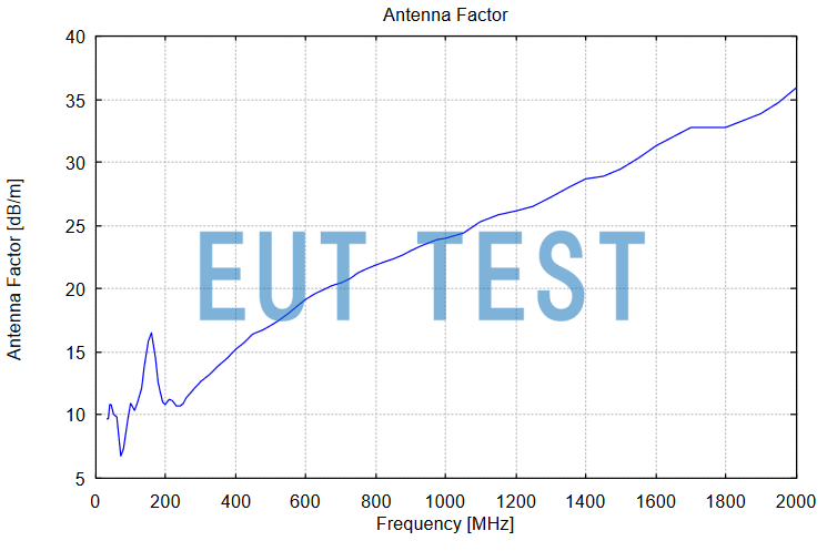 Antenna Factor Plot for VULB 9161