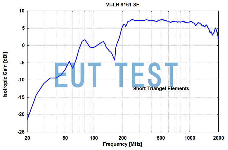 Isotropic Gain Curve of VULB 9161 SE