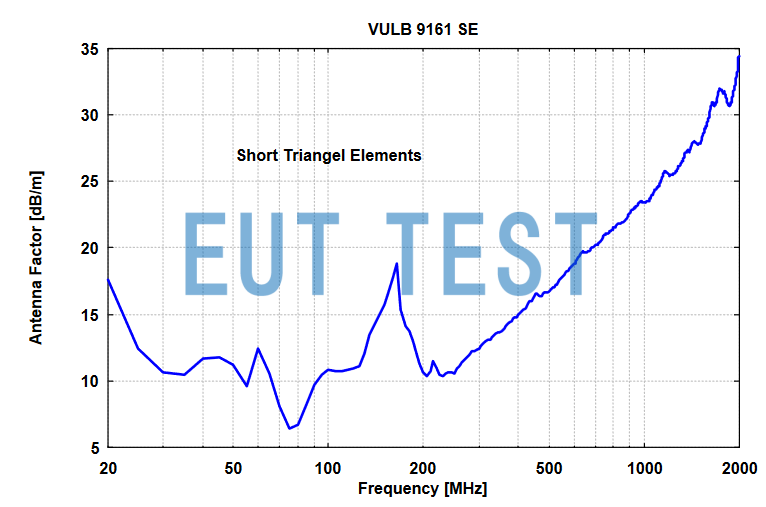 Antenna Factor Plot for VULB 9161 SE