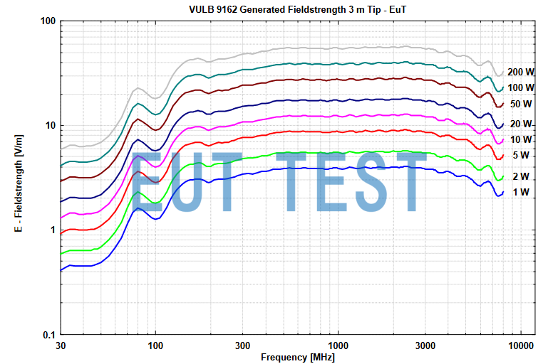 VULB 9162 在3m测试位置的场强与输入功率关系图-3米测试距离
