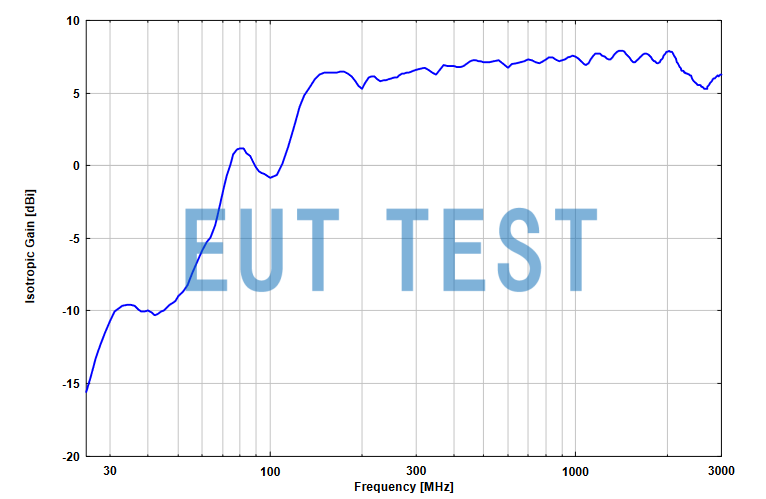 Isotropic Gain Curve for VULB 9163