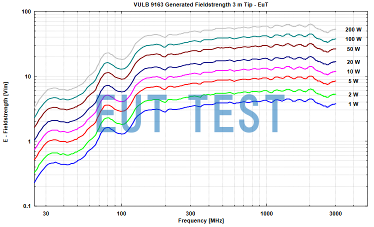 VULB 9163 Plot of electric field strength vs. input power at 3m test position