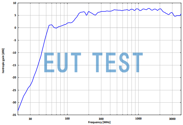 Antenna Gain Curve for VULB 9164