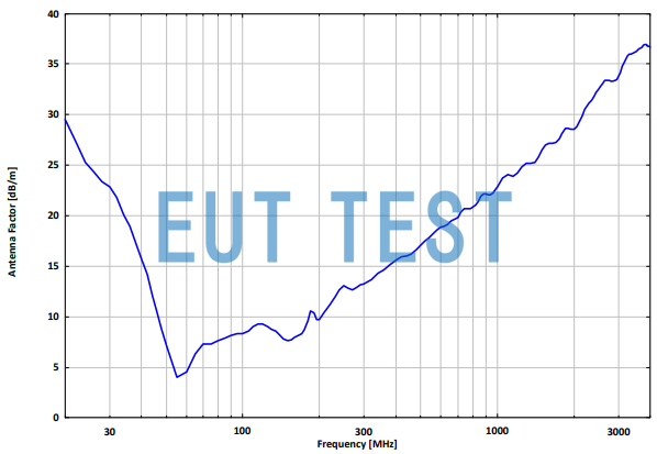 Antenna Coefficient Plot for VULB 9164