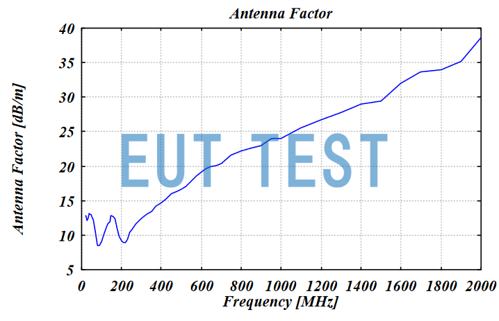 Antenna Factor Plot for VULB 9168