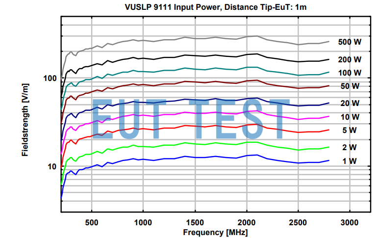 VULP 9111 在1米位置场强与功率图-50MHz-300MHz