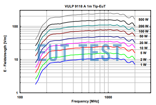 VULP 9118 A field strength vs. power plot at 1 meter test distance