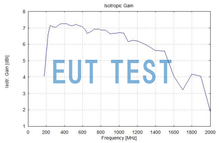 Isotropic Gain Curve for VULP 9118 A