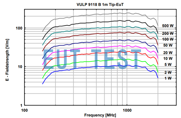 VULP 9118 B 输入功率与电场强度的关系图