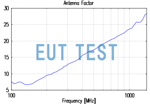 Antenna Factor Plot for VULP 9118 C