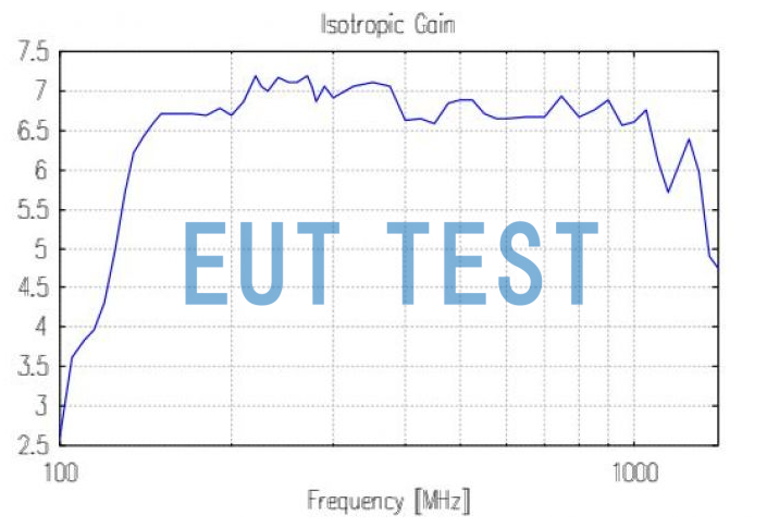 VULP 9118 C 的各向同性增益图