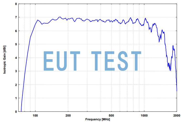 Isotropic gain graph for VULP 9118 D special