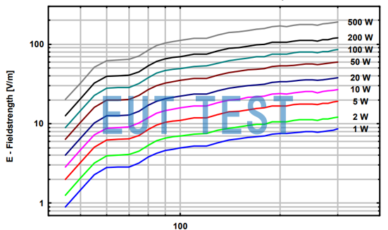 VULP 9118 E Field Strength vs. Power at 1m