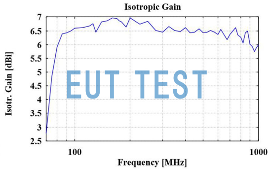 Isotropic Gain Curve for VULP 9118 E