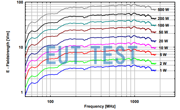 VULP 9118 E high power 的输入功率与电场场强的关系图