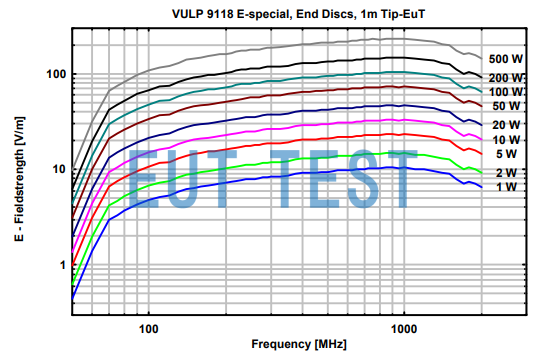 VULP 9118 E special 输入功率和电场强度关系图