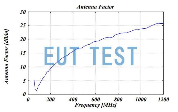 Antenna Factor Plot for VULP 9118 F