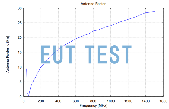 Radiated Emission Antenna Coefficient Curve for VULP 9118 G