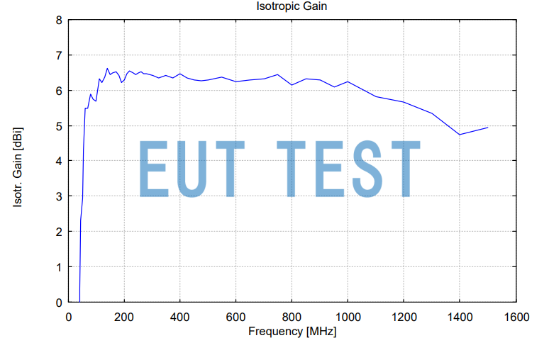 Radiation Sensitivity Antenna Gain Curve for VULP 9118 G