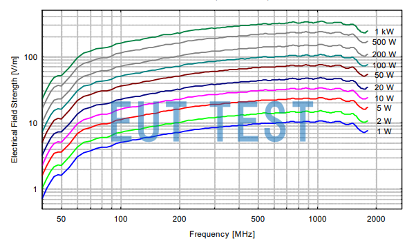 VULP 9118 G Special Input Power vs. Field Strength - 1 meter test distance