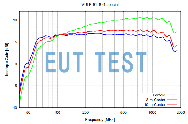 Isotropic gain graph for VULP 9118 G special