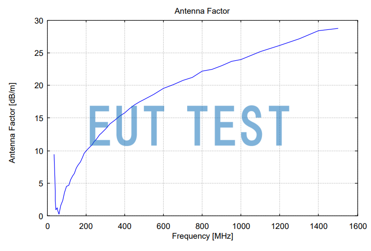 Antenna Factor Plot for VULP 9118 H