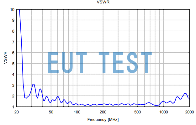 VSWR VSWR graph for VULP 9118 H