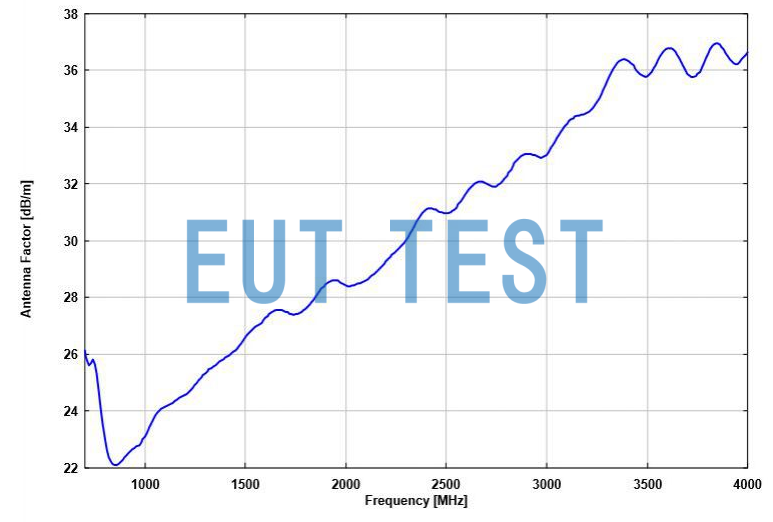 Antenna Coefficient Plot for VUSLP 9111-1000