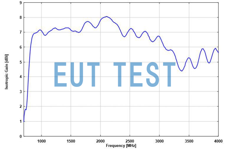 Isotropic Gain Curve for VUSLP 9111-1000