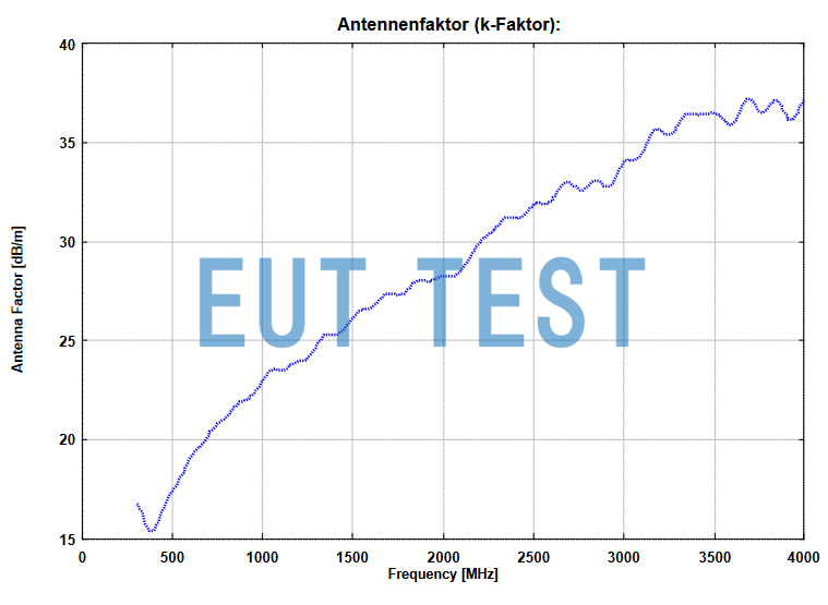 Antenna Coefficient Plot for VUSLP 9111-400