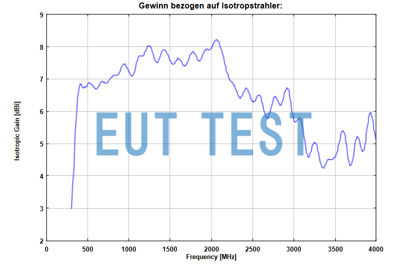 Isotropic Gain Curve for VUSLP 9111-400