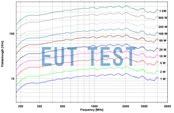 Input power vs. electric field strength for VUSLP 9111 B - 1 meter test distance