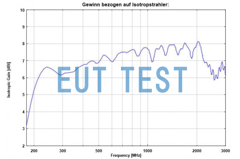 Isotropic Gain Curve for VUSLP 9111 B