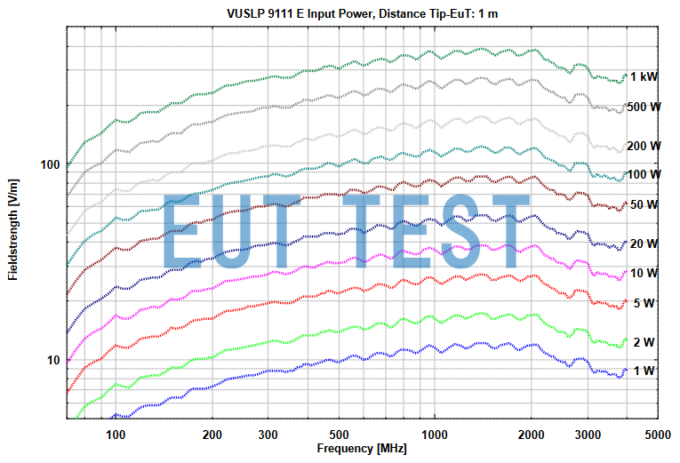 VUSLP 9111 E Plot of input power vs. electric field strength at 1 meter test distance