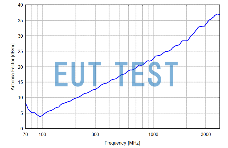 Antenna Coefficient Plot for VUSLP 9111 F