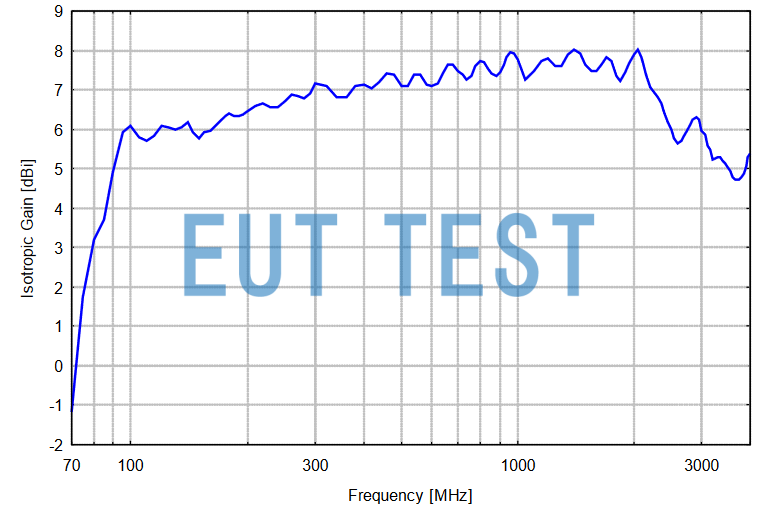 Isotropic Gain Curve for VUSLP 9111 F