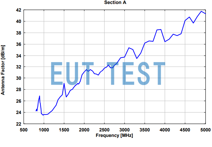 Antenna Coefficient Plot for Connector A of XSLP 9142