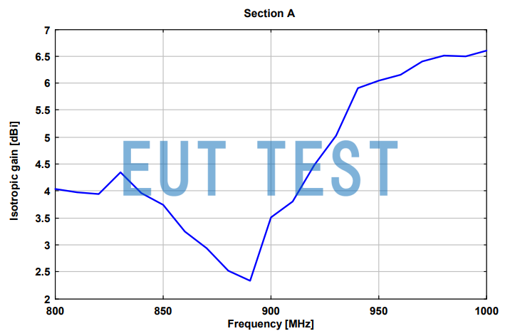 Gain Curve for Connector A of XSLP 9142