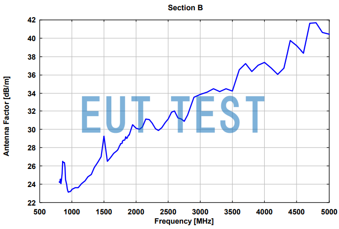 Antenna Coefficient Plot for Connector B of XSLP 9142