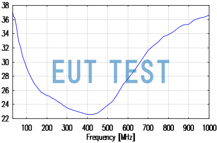 Antenna Coefficient Plot for BAOC9216 + UBAA9114