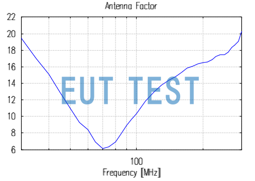 Antenna Coefficient Plot for BBA 9106 + VHA 9103B