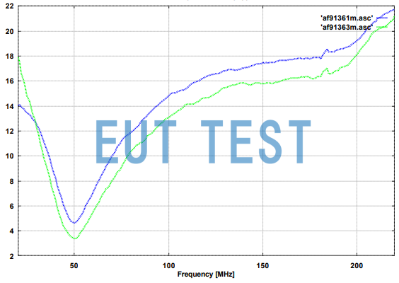 Coefficient profile of BBAL 9136 + HFBA 9122 biconical antenna