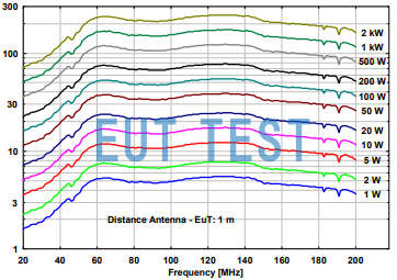 Input power versus generated electric field strength for BBFA 9146 + VHBD 9134