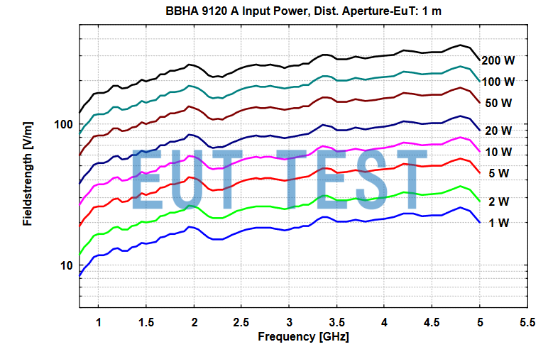 BBHA 9120 A 在1米测试距离时输入功率与产生的电场强度关系图