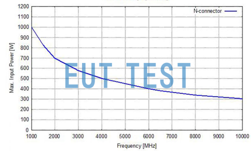 BBHA 9120 B Maximum input power with frequency variation