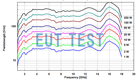 BBHA 9120 D Input Power vs. Generated Field Strength at 1 meter Test Distance