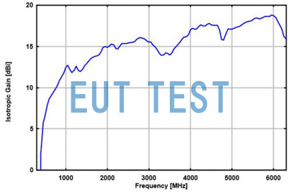 Isotropic Gain Curve for BBHA 9120 E