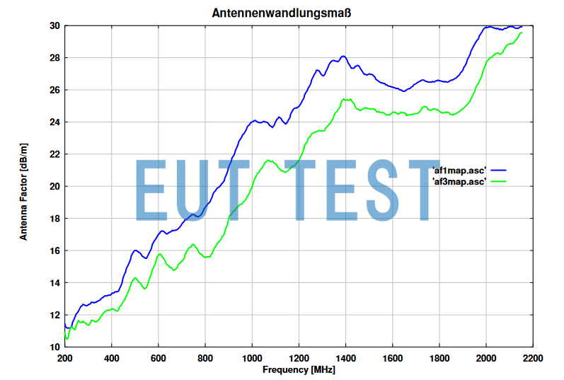 Antenna Factor Plot for BBHA 9120 F (at 1 meter and 3 meter test distances)